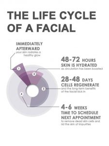 frequency graph of all natural skincare facial needed